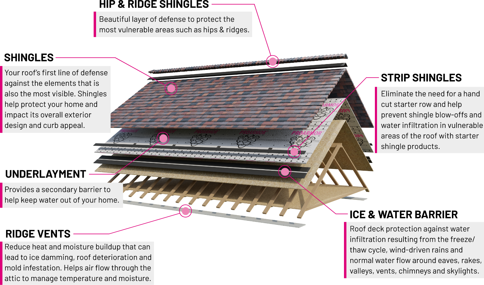 total protection for a roof